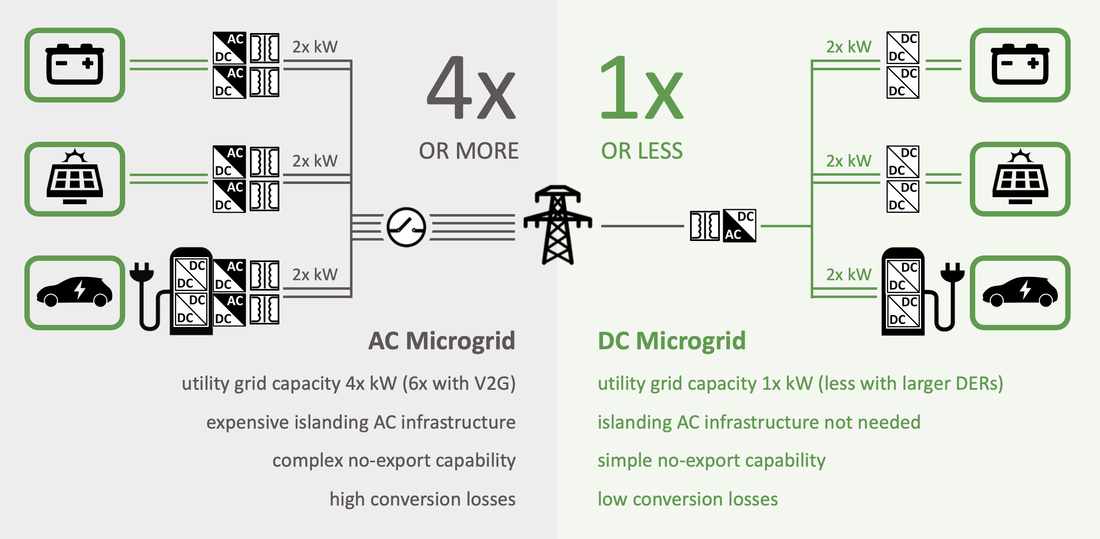 AC Microgrid vs ARDA DC Microgrid