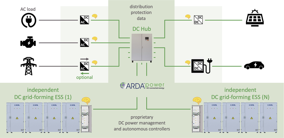 ARDA EV Charging DC Microgrid ​​with AC generator on DC bus