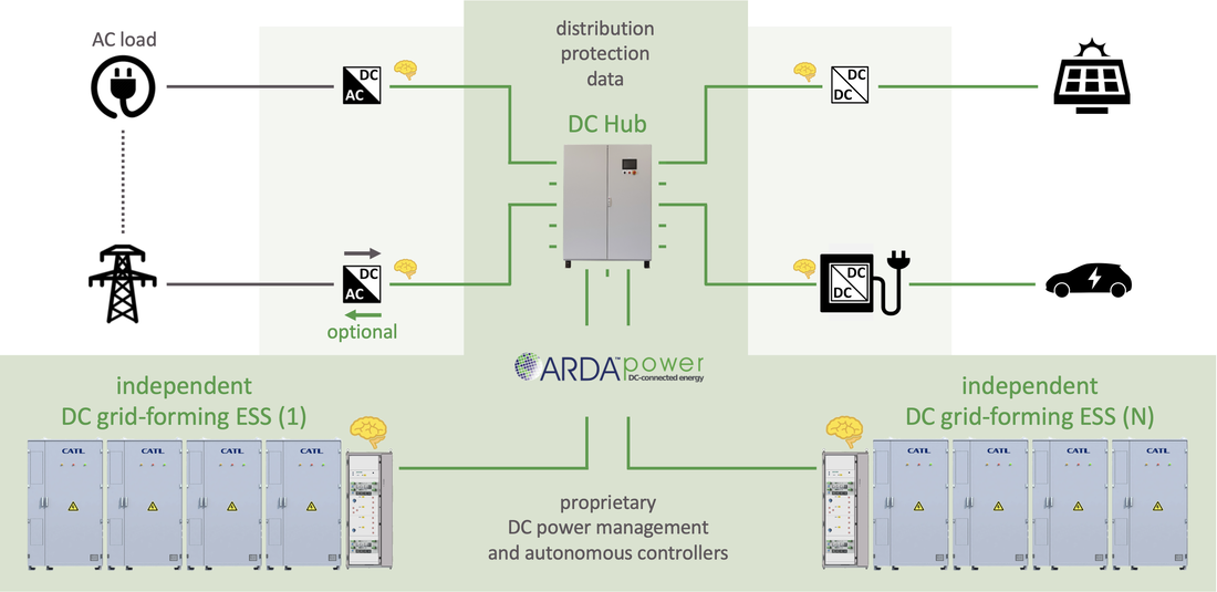 ARDA EV Charging DC Microgrid with AC load on the DC bus