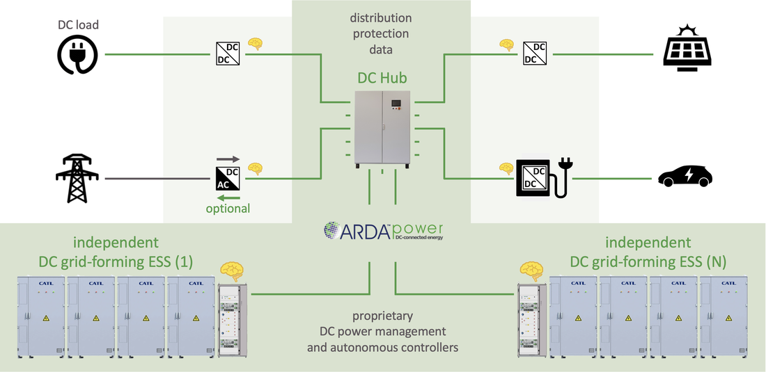 ARDA EV Charging DC Microgrid ​with DC load