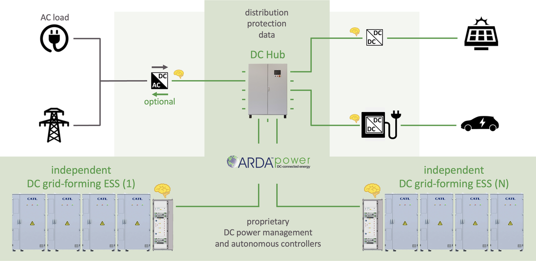 ARDA EV Charging DC Microgrid with AC load on the AC bus
