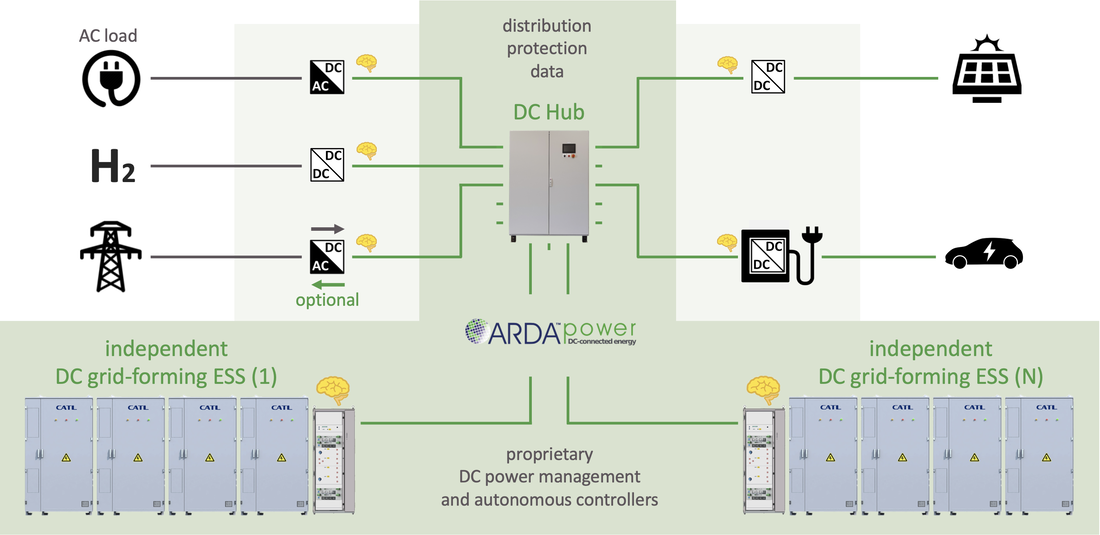 ARDA EV Charging DC Microgrid with Fuel Cells