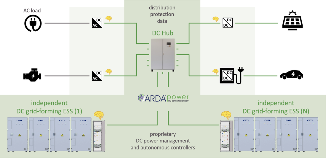 ARDA Off-grid EV Charging DC Microgrid