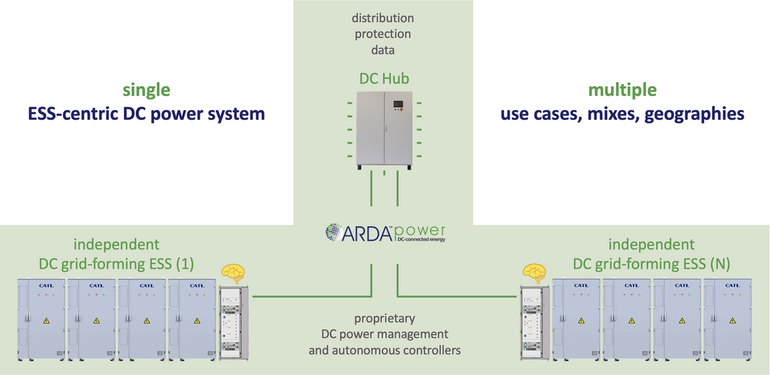 ARDA DC Microgrid Platform base